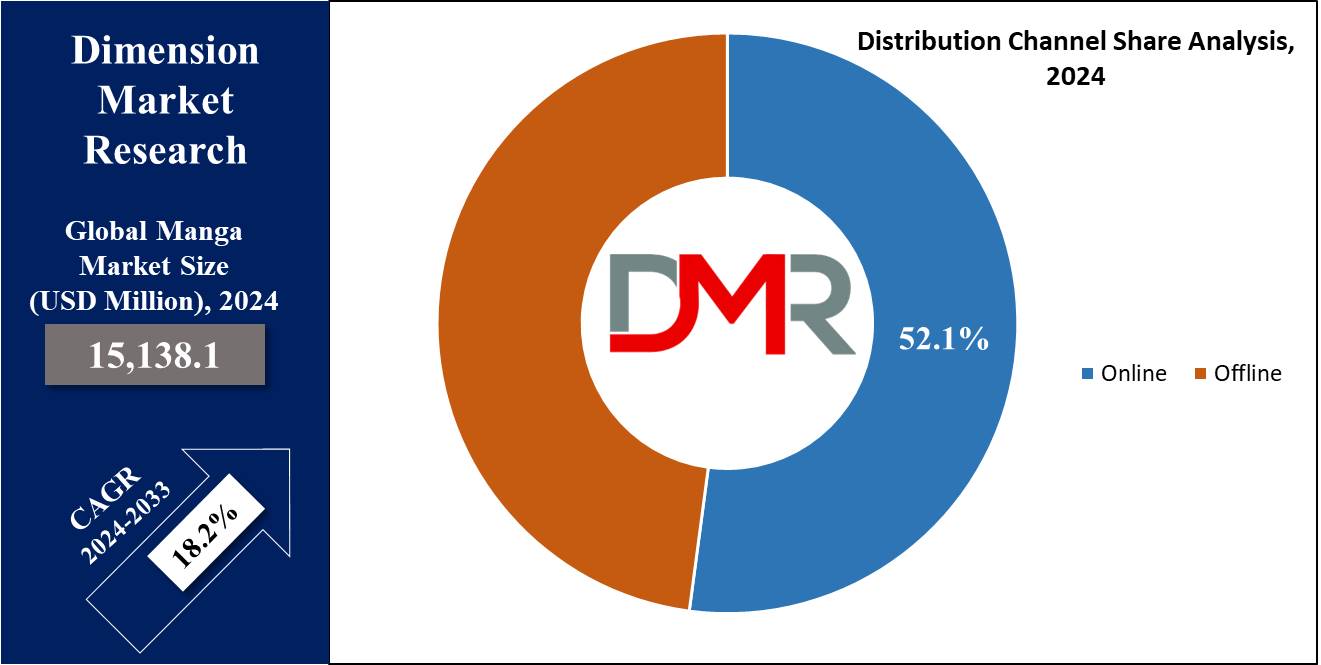 Global Manga Market Distribution Channel Share Analysis