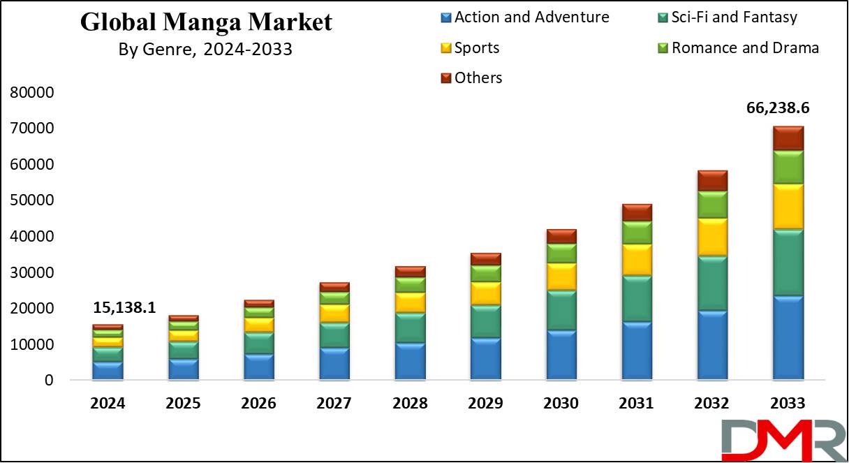 Global Manga Market Growth Analysis