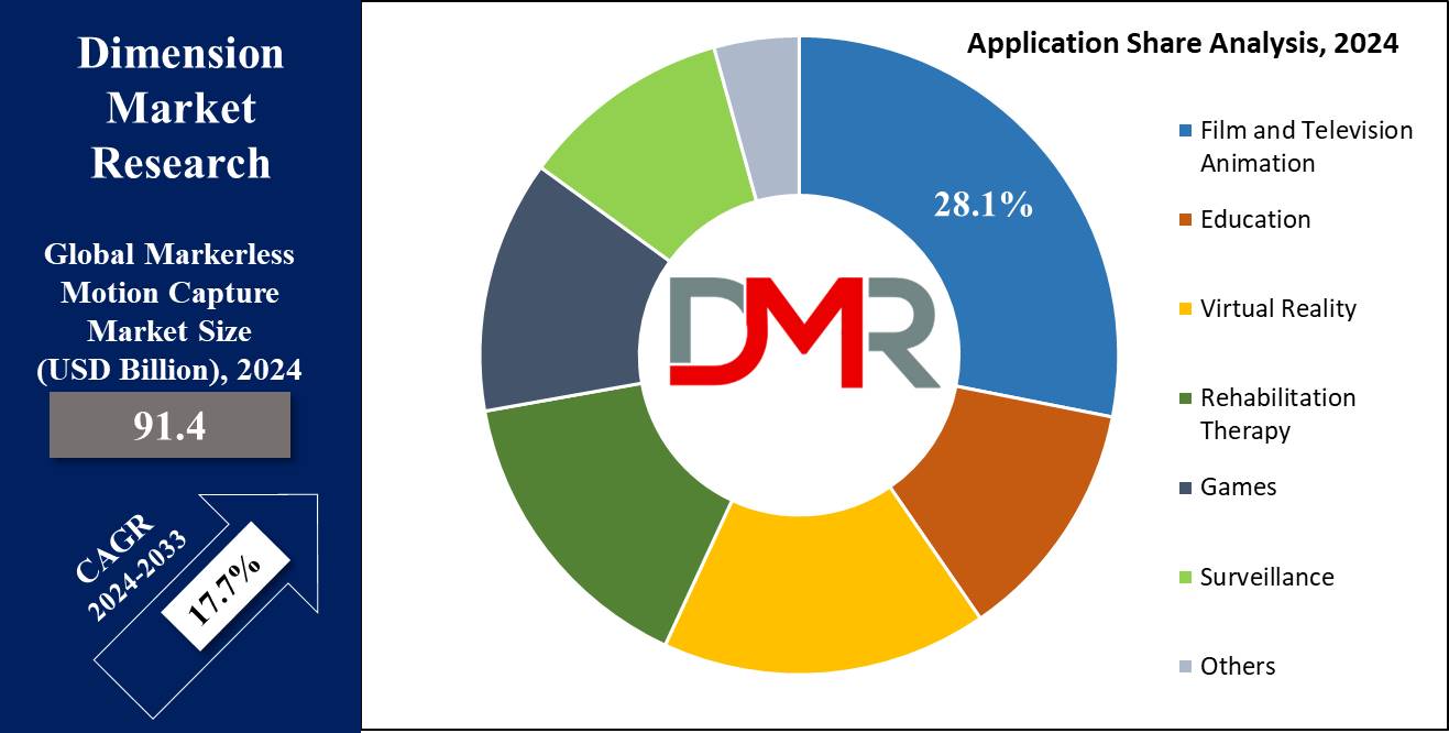 Markerless Motion Capture Market Application Share Analysis