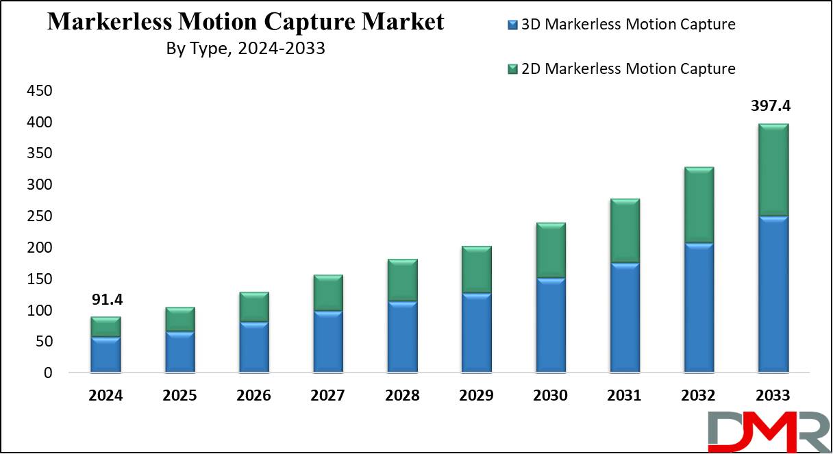 Markerless Motion Capture Market growth Analysis