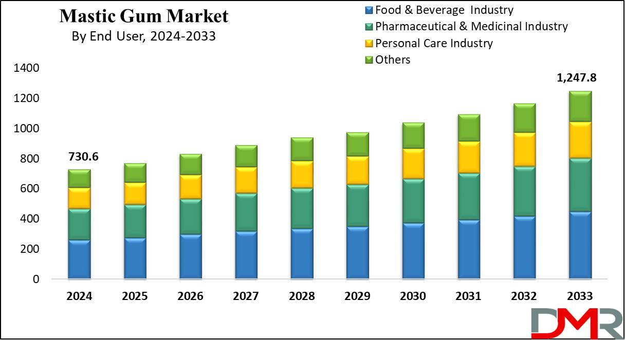 Mastic Gum Market Growth Analysis