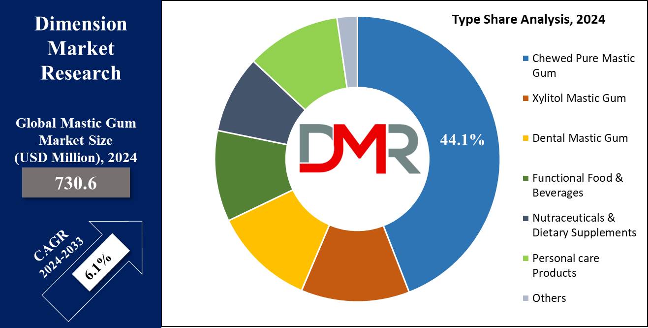 Mastic Gum Market Type Share Analysis