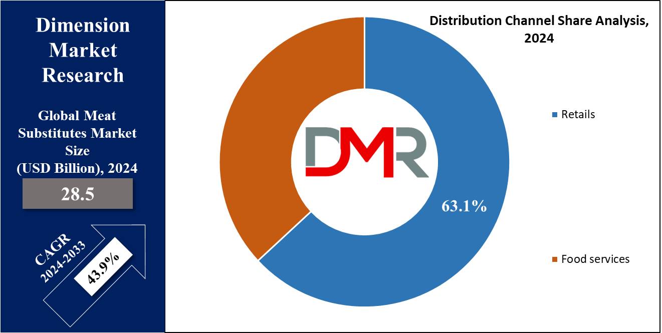 Meat Substitute Market Distribution Channel Share Analysis