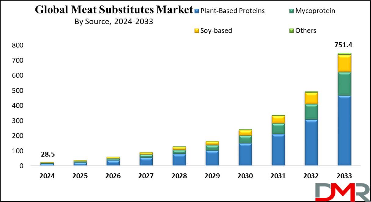 Meat Substitute Market growth Analysis