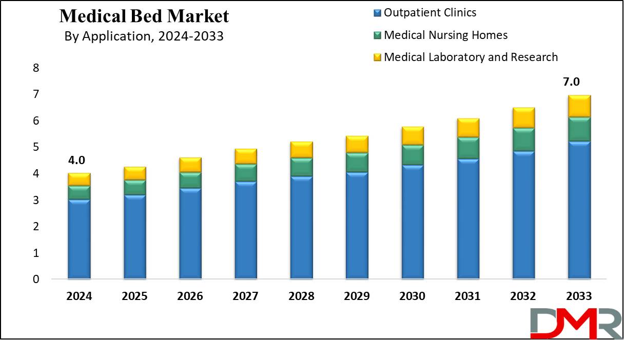 Medical Bed Market Growth Analysis