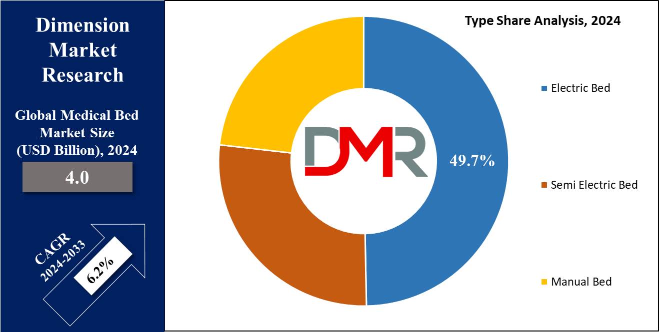 Medical Bed Market Type Share Analysis