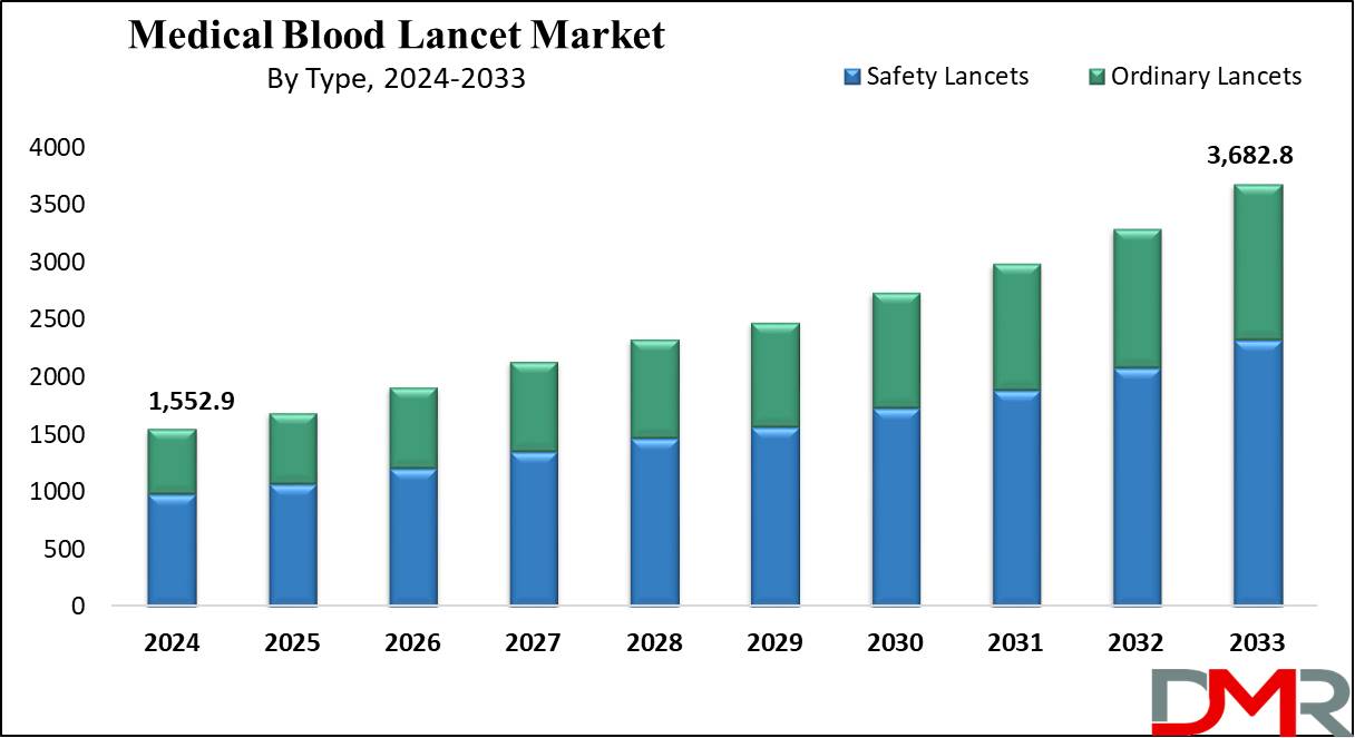 Global Medical Blood Lancet Market Growth Analysis