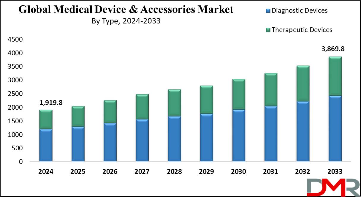 Medical Device & Accessories Market Growth Analysis