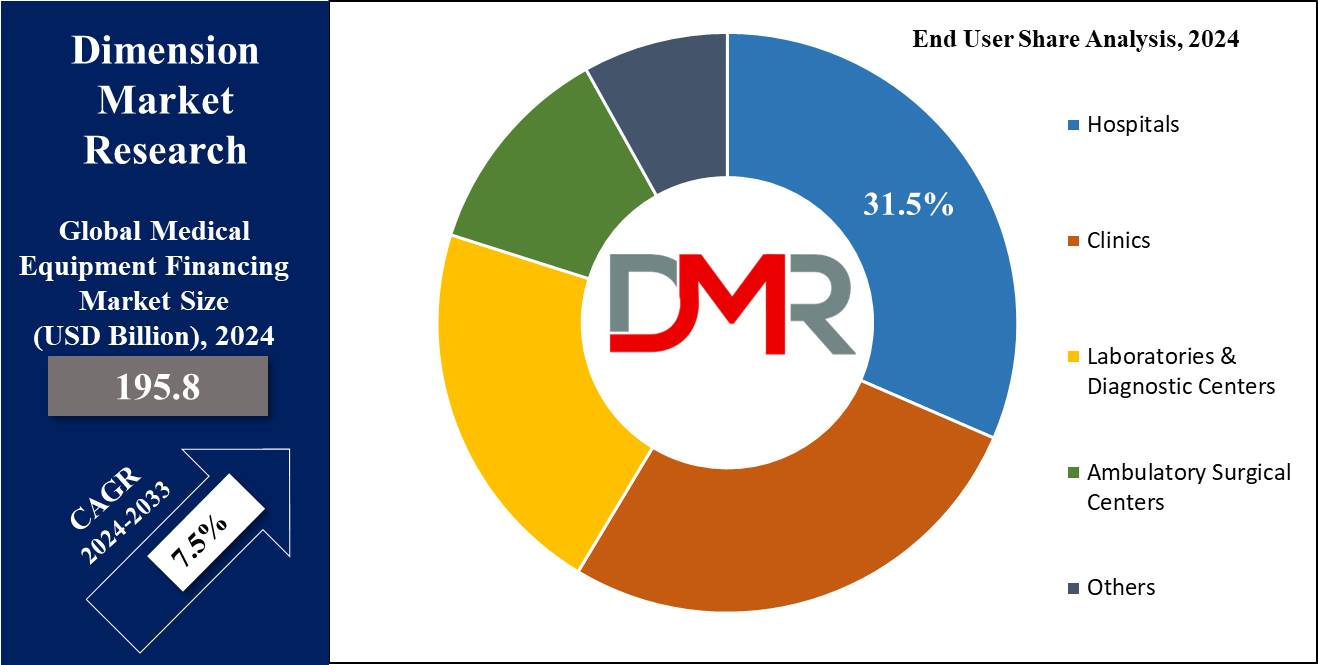 Medical Equipment Financing End User Share Analysis