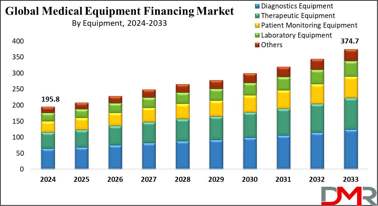 Medical Equipment Financing Growth Analysis