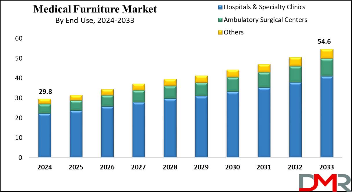 Medical Furniture Market Growth Analysis