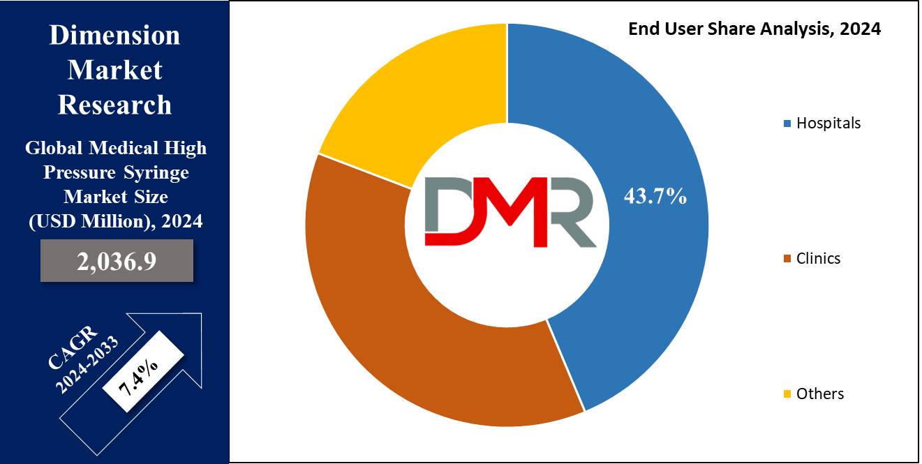 Global Medical High-Pressure Syringe Market End User Share Analysis