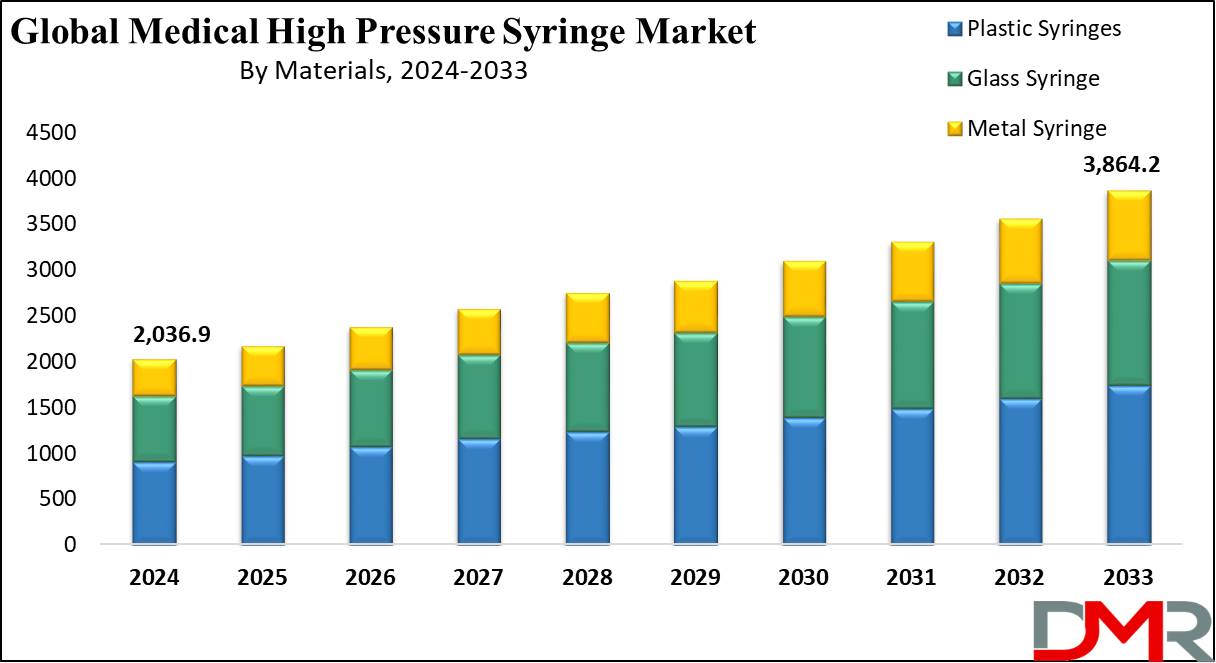 Global Medical High-Pressure Syringe Market Growth Analysis