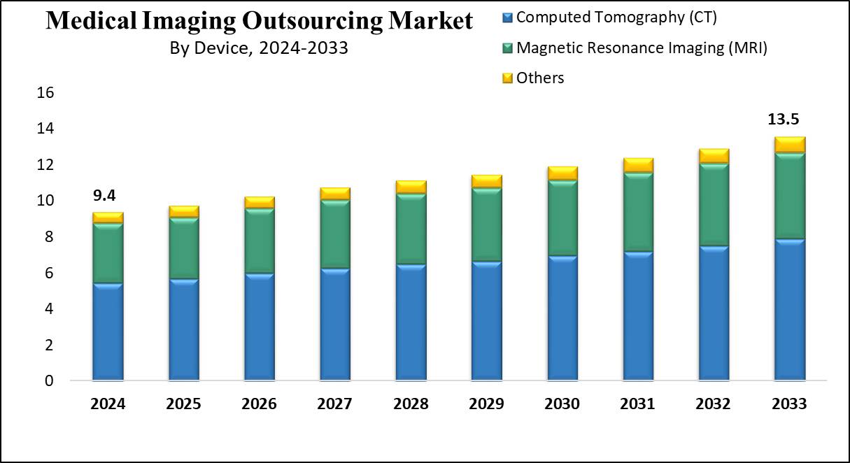 Medical Imaging Outsourcing Market Growth Analysis