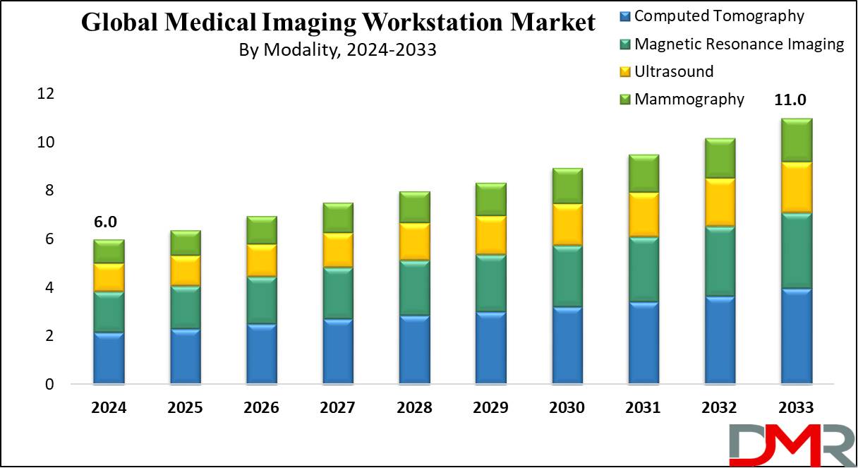 Medical Imaging Workstations Market Growth Analysis