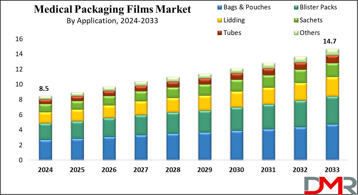 Medical Packaging Films Market Growth Analysis