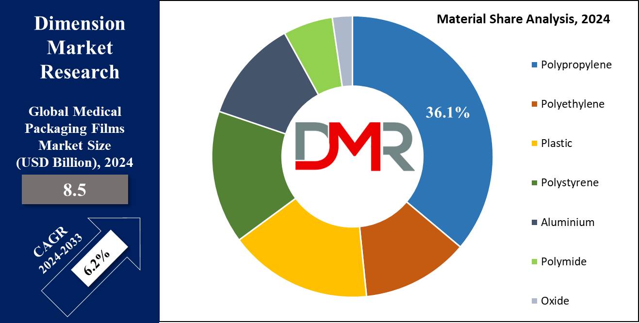 Medical Packaging Films Market Material Analysis