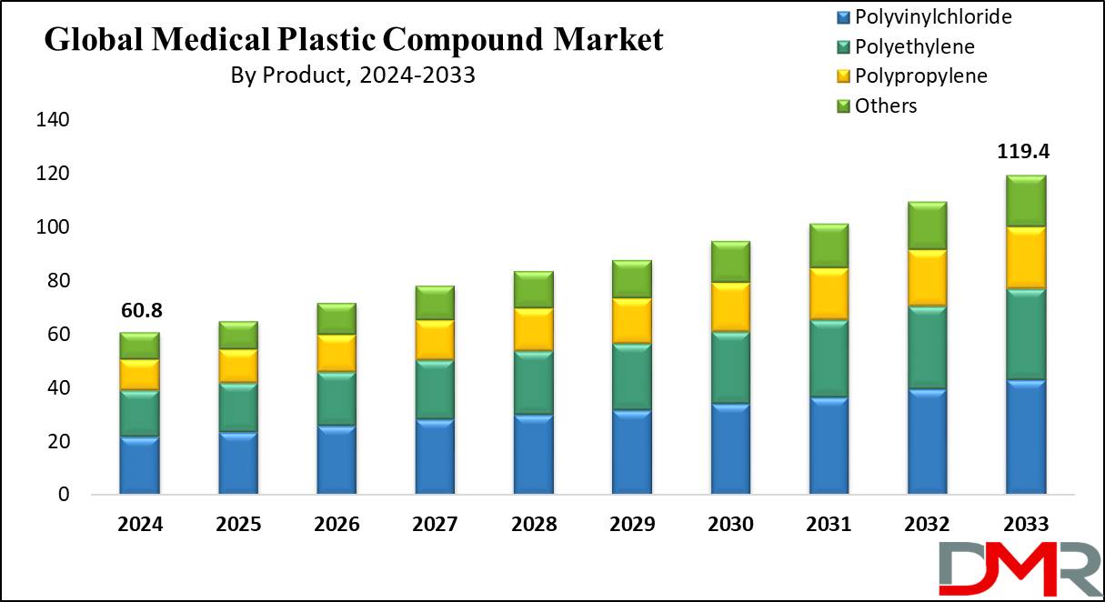 Medical Plastic Compound Market Growth Analysis