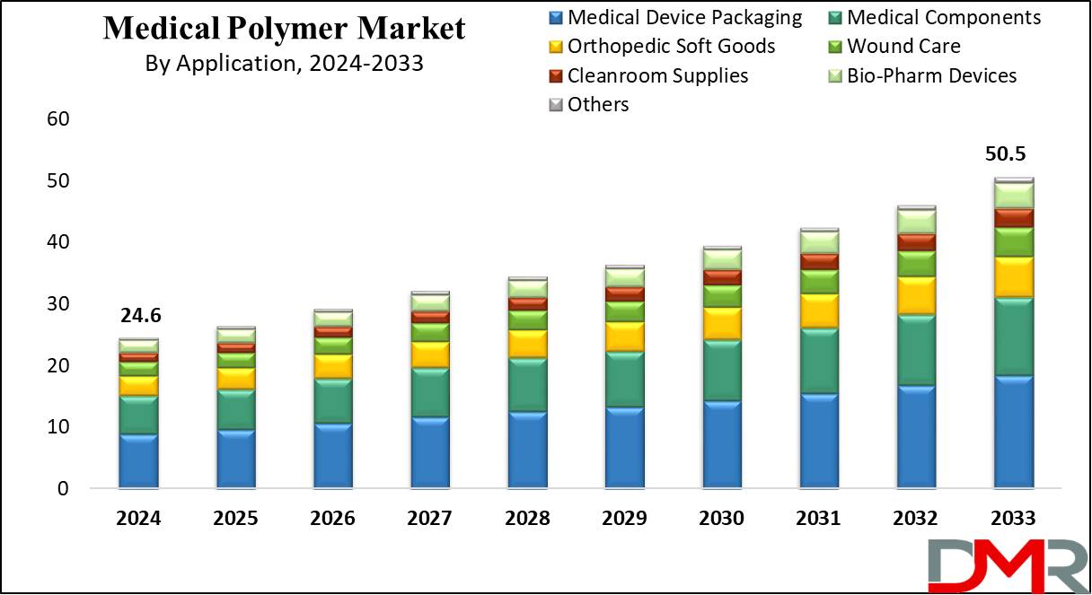 Medical Polymer Market Growth Analysis