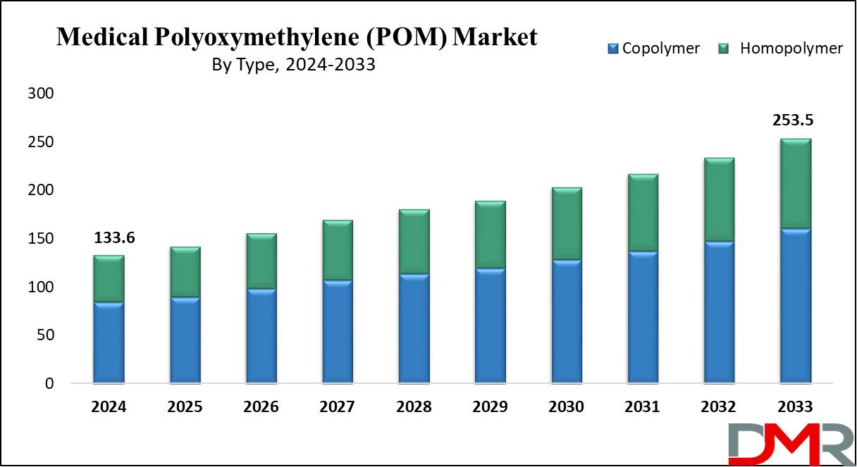 Medical Polyoxymethylene Market Growth Analysis