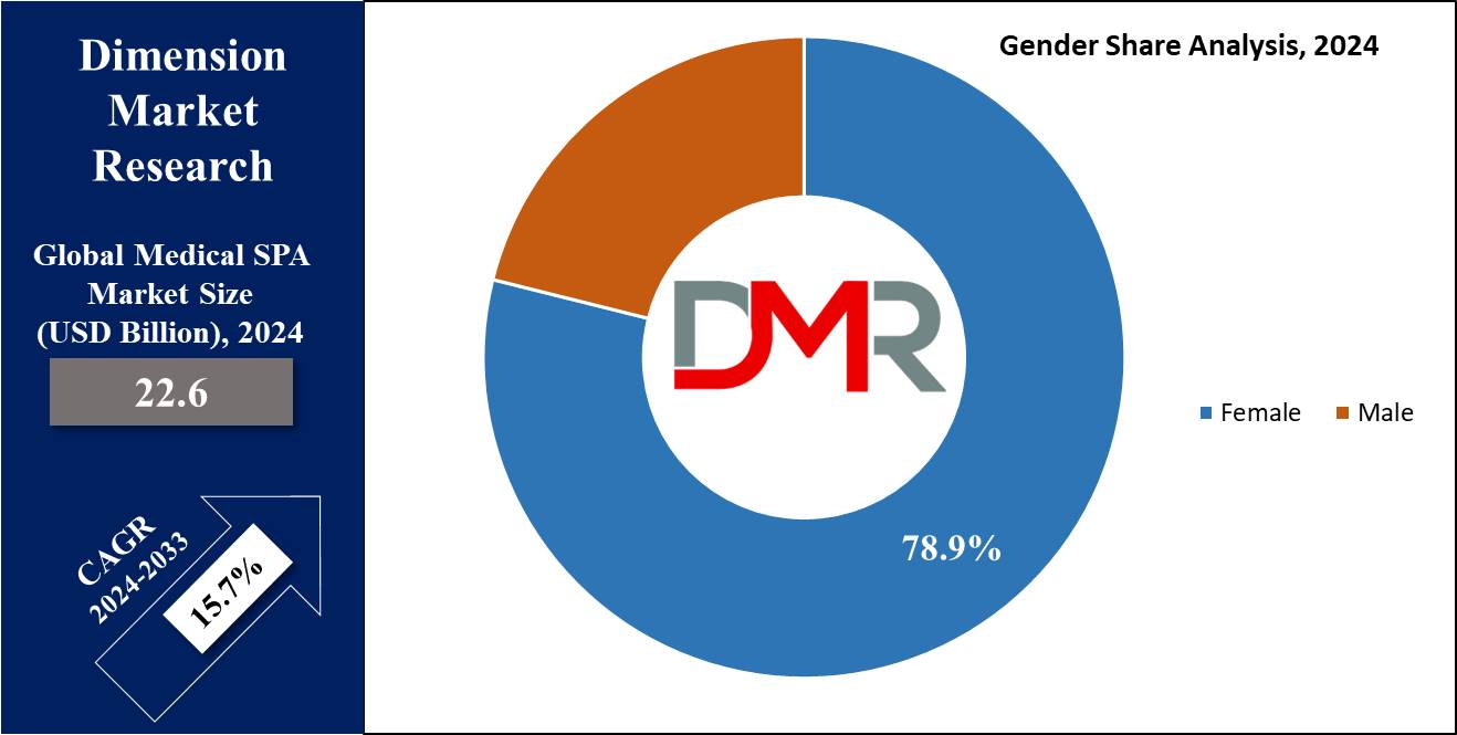 Global Medical SPA Market Gender Share Analysis