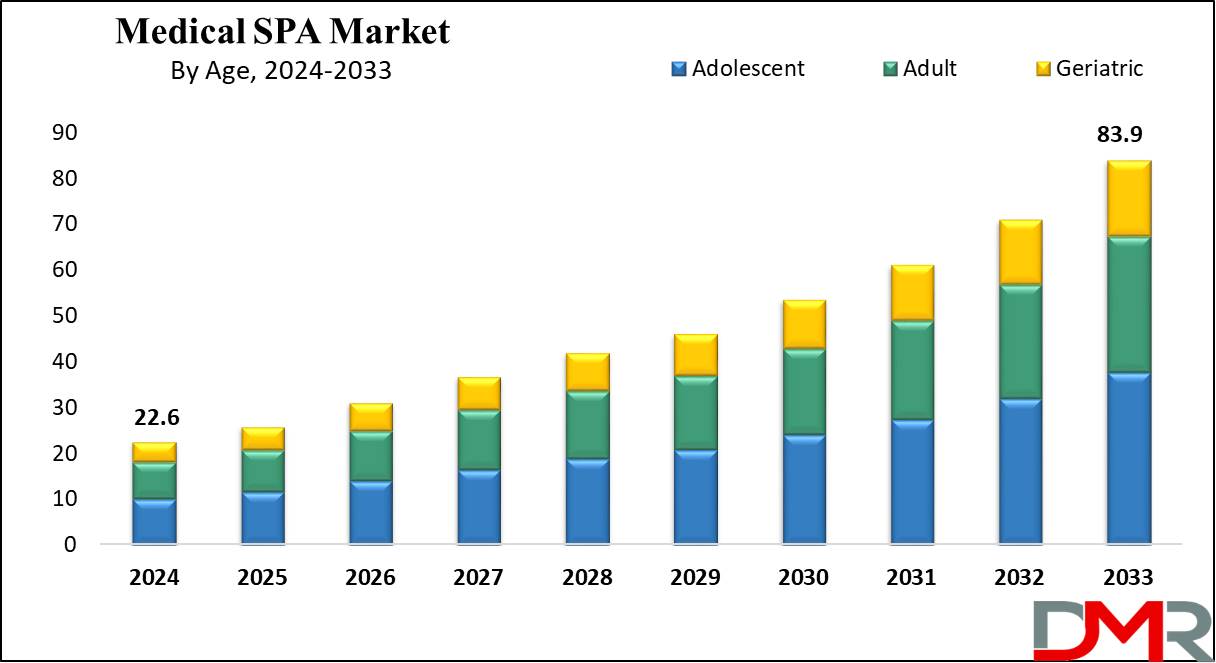 Global Medical SPA Market Growth Analysis