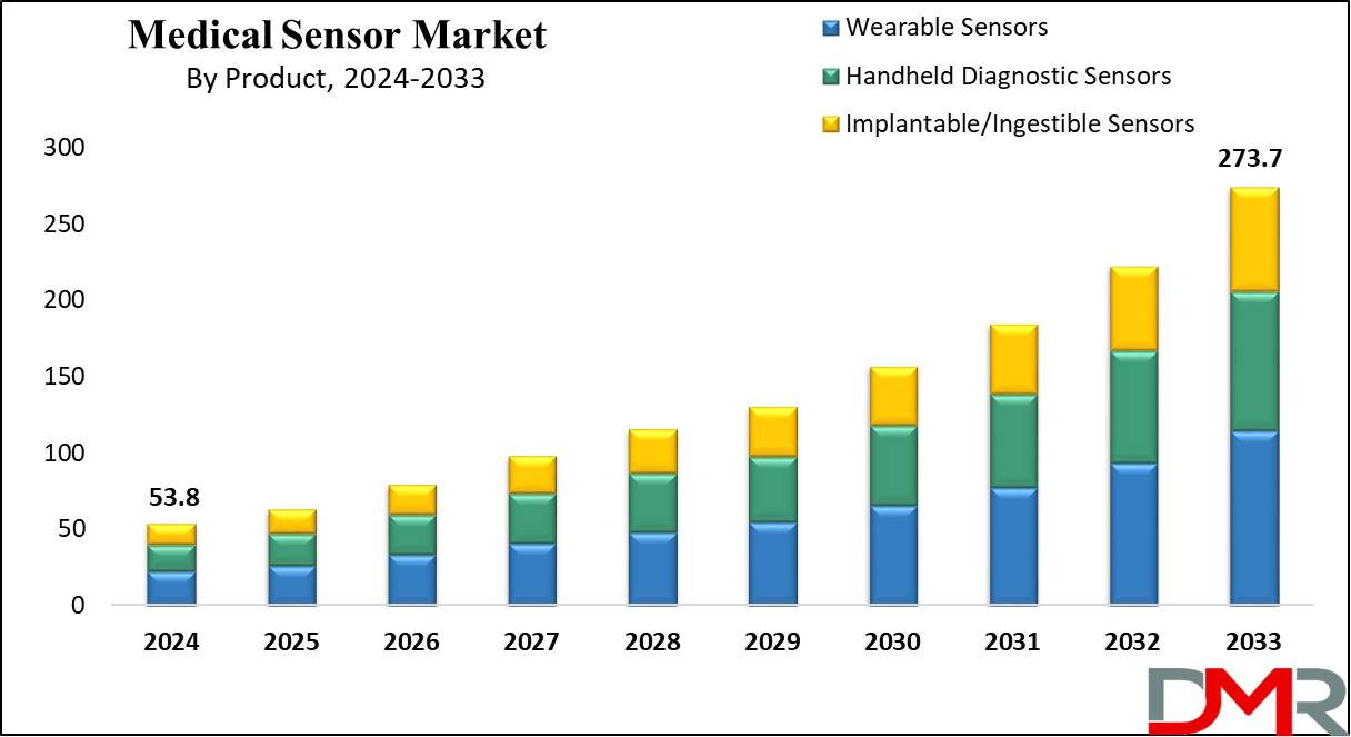 Medical Sensor Market growth Analysis