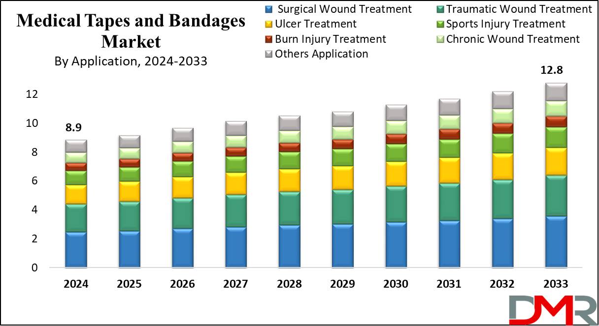 Medical Tapes and Bandages Market Growth Analysis