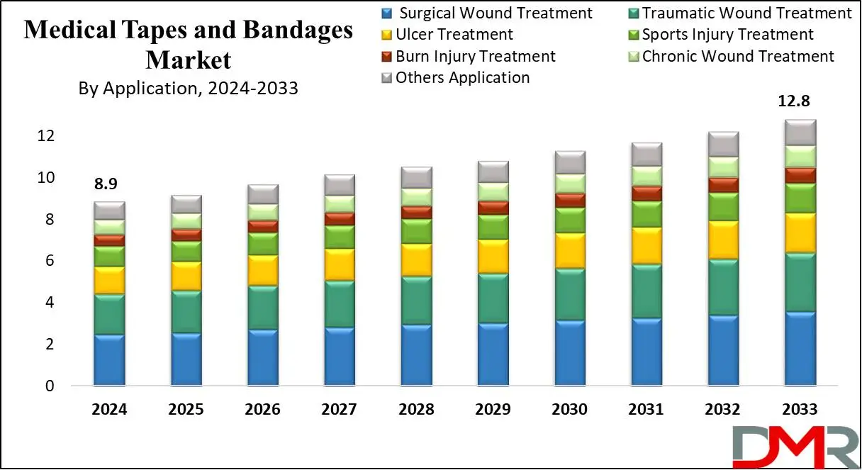 Medical Tapes and Bandages Market Growth Analysis