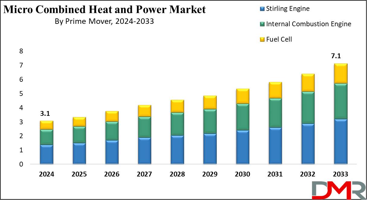 Micro Combined Heat and Power Market growth Analysis