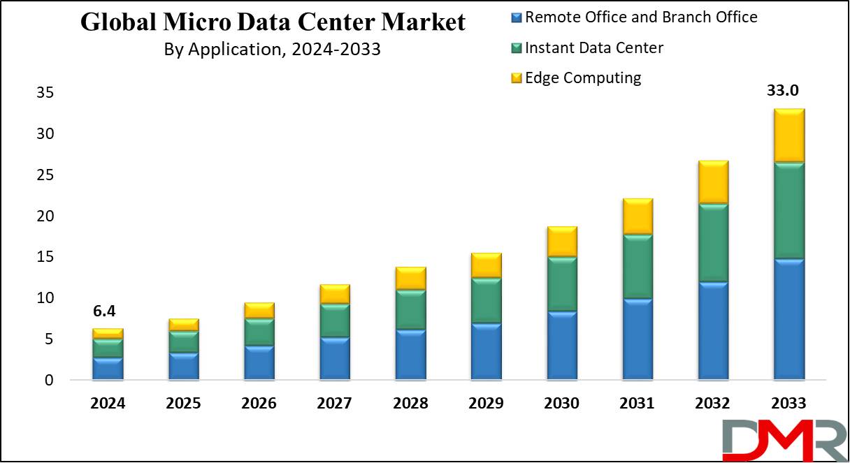 Global Micro Data Center Market Growth Analysis