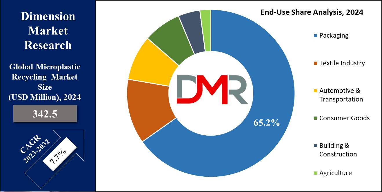 Microplastic Recycling Market End Use Share Analysis