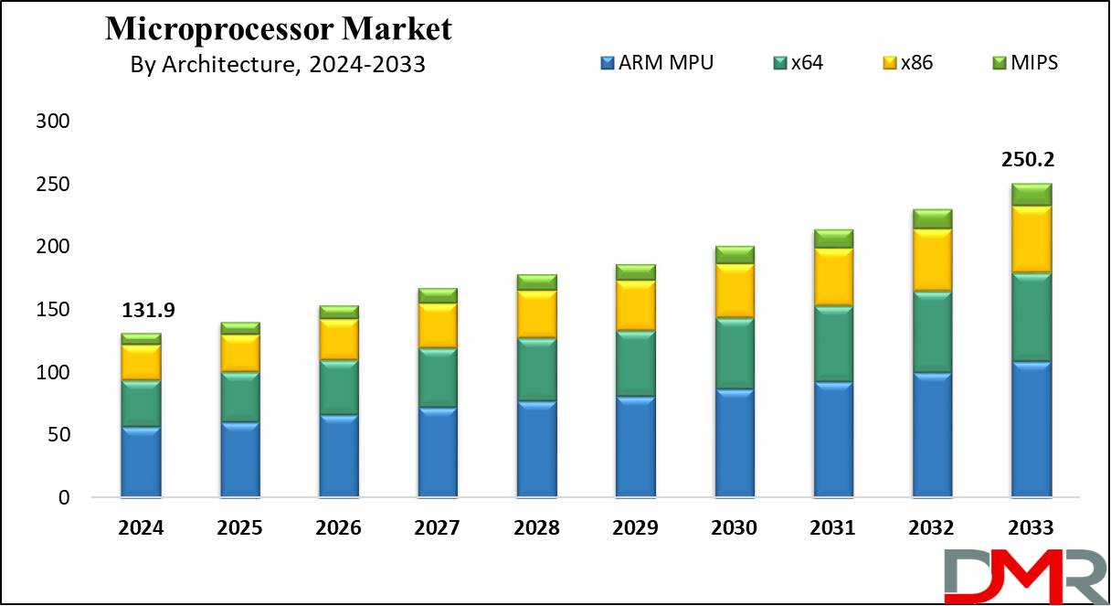 Microprocessor Market Growth Analysis