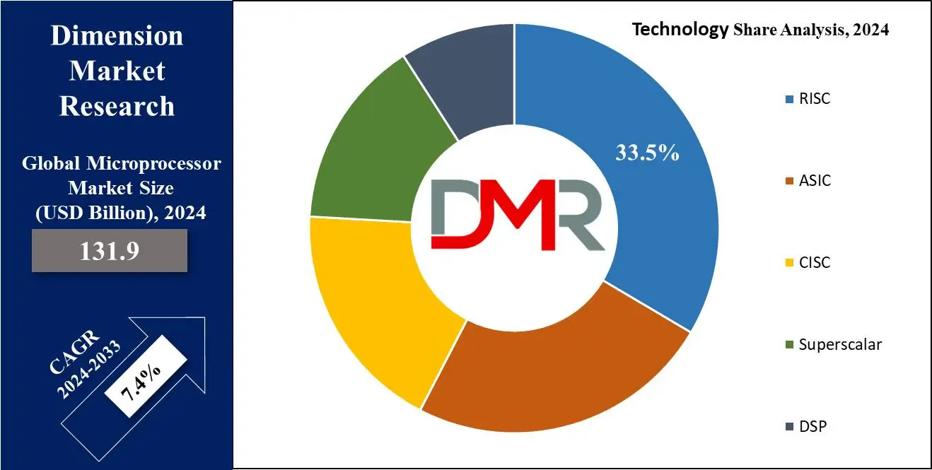 Microprocessor Market Technology Analysis