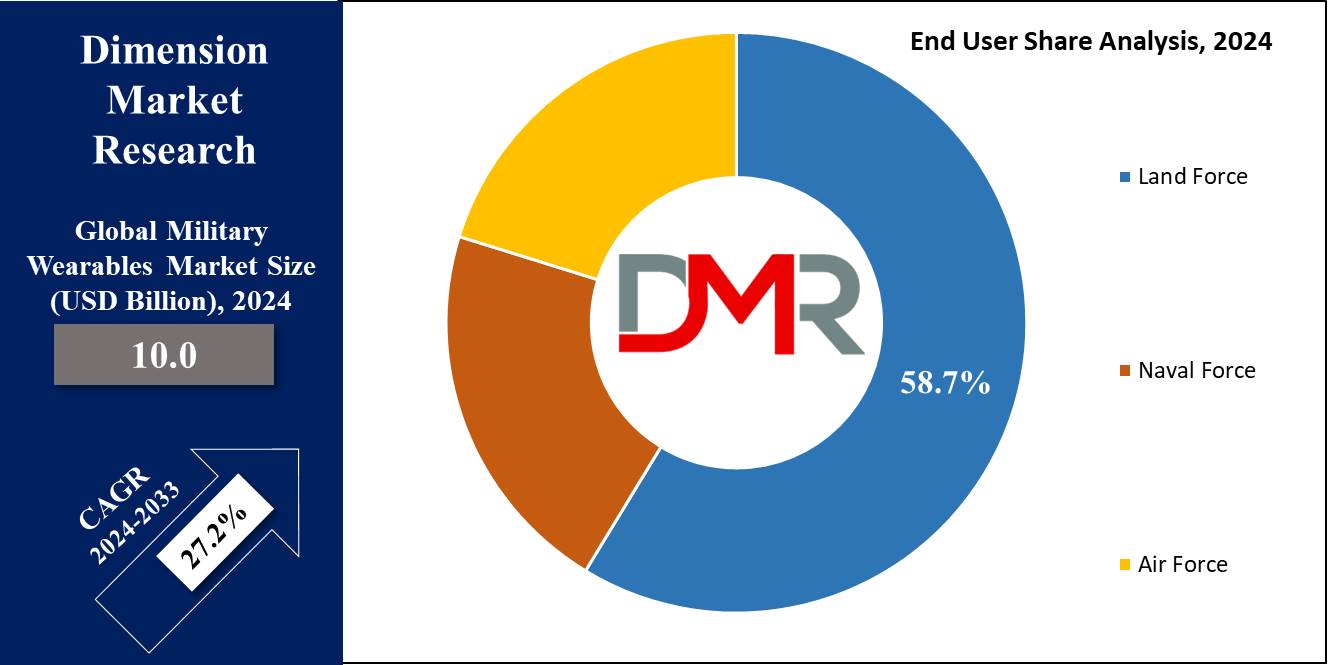 Global Military Wearables Market End User Share Analysis