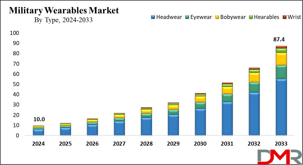 Global Military Wearables Market Growth Analysis