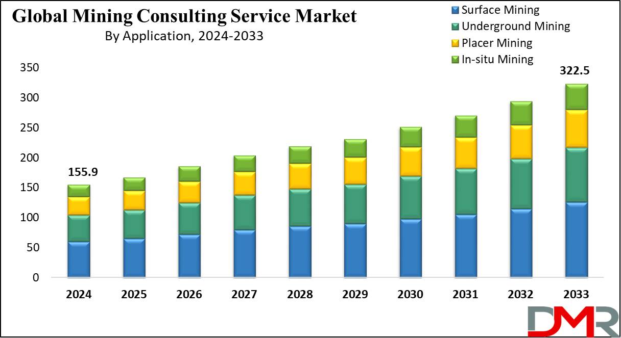 Global Mining Consulting Service Market Growth Analysis