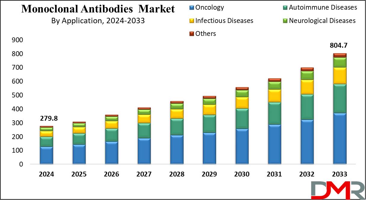 Monoclonal Antibodies Market Growth Analysis