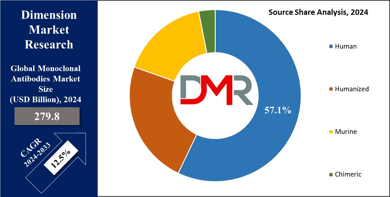 Monoclonal Antibodies Market Source Analysis