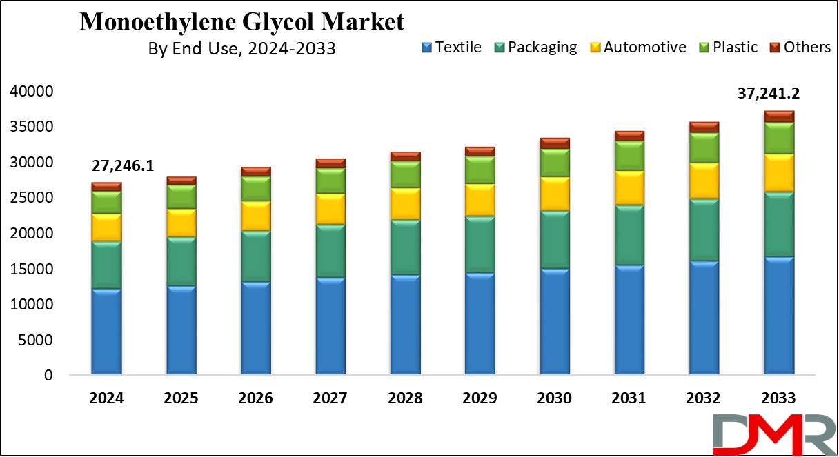 Monoethylene Glycol Market Analysis