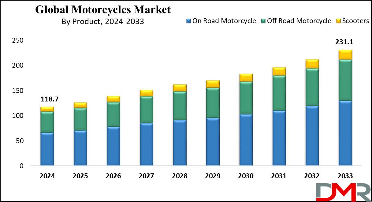 Global Motorcycles Market Growth Analysis