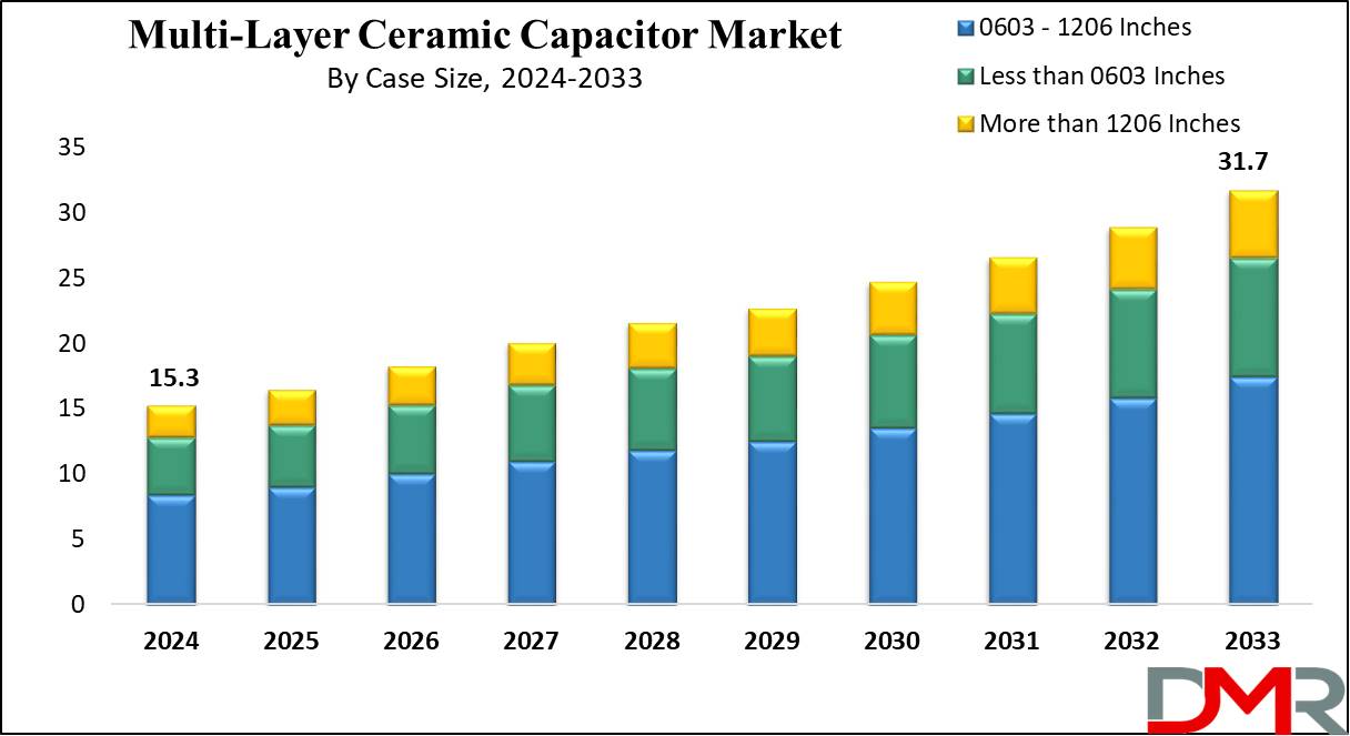 Multi-layer Ceramic Capacitor Market Growth Analysis