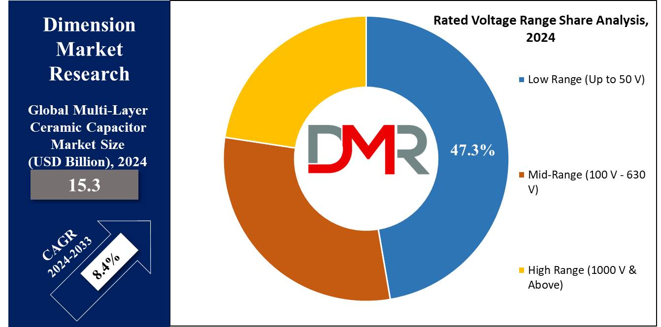 Multi-layer Ceramic Capacitor Market Rated Voltage Range Share Analysis