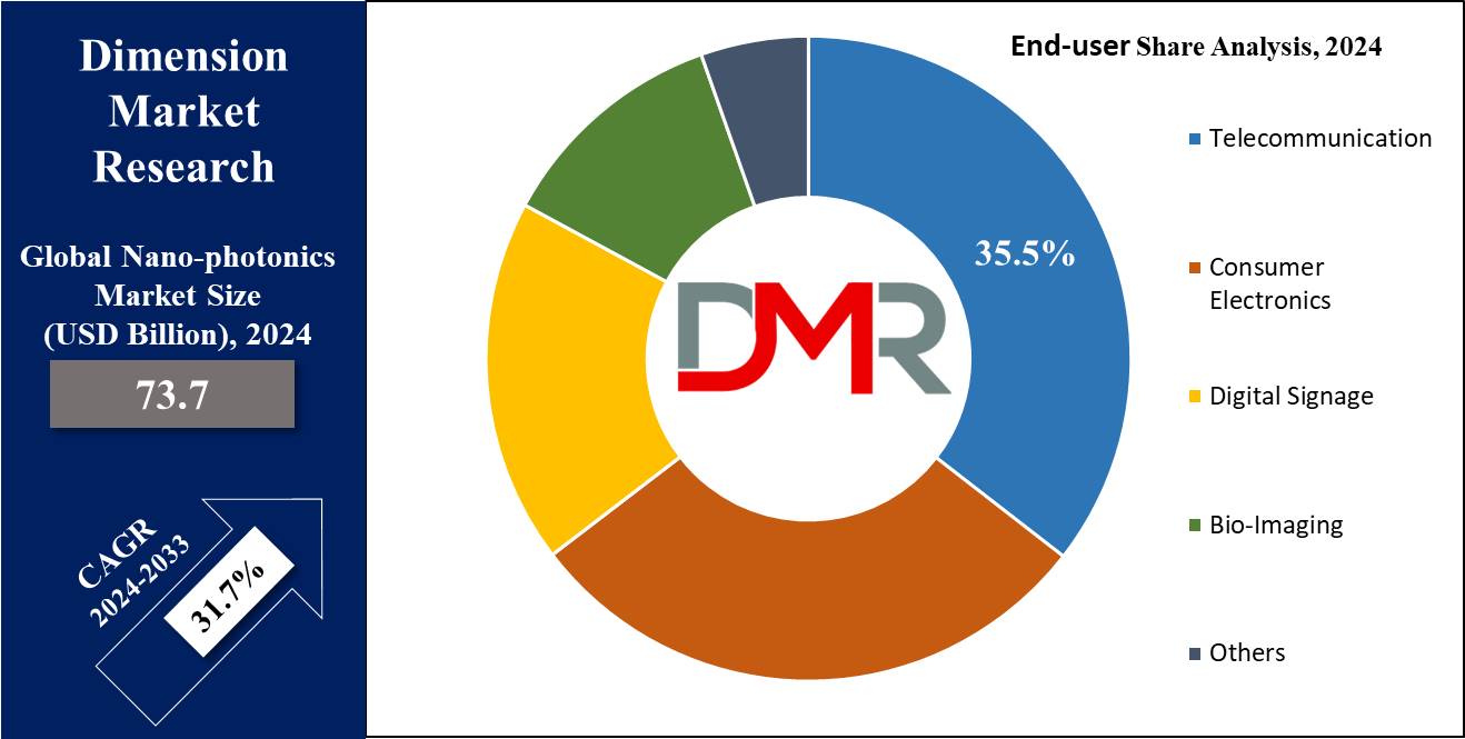 Nano-photonics Market End-USer Share Analysis