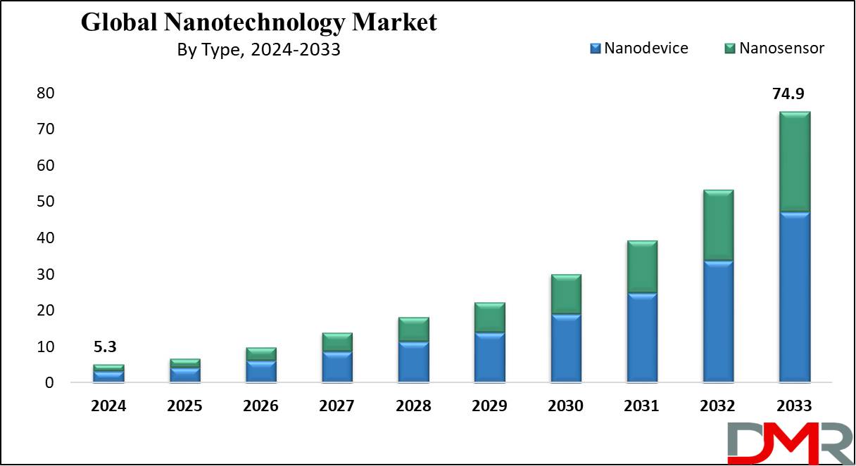 Global Nanotechnology Market Market Growth Analysis