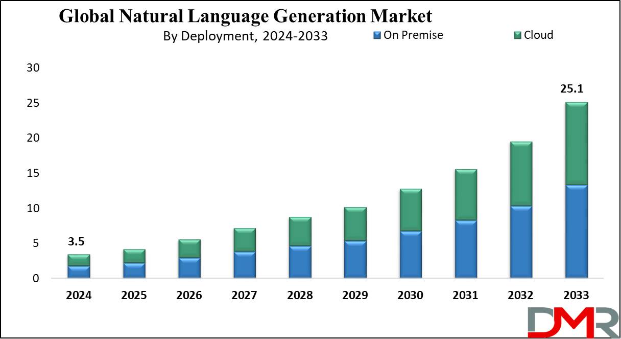 Natural Language Generation Market Growth Analysis