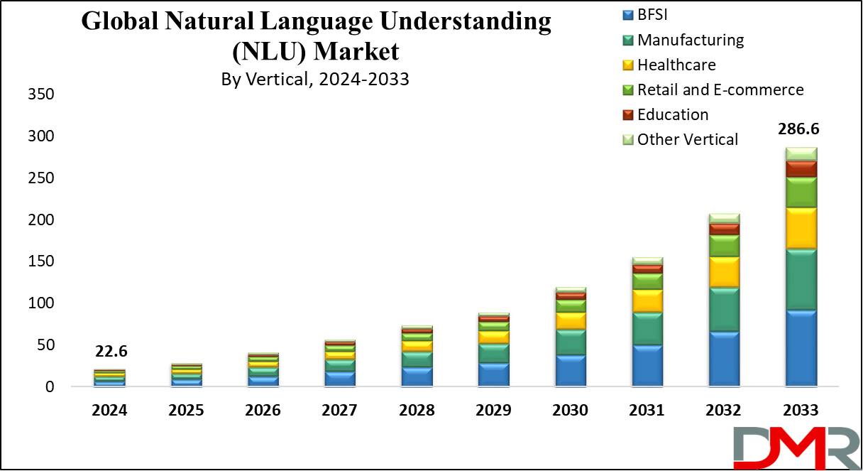 Natural Language Understanding (NLU) Growth Analysis