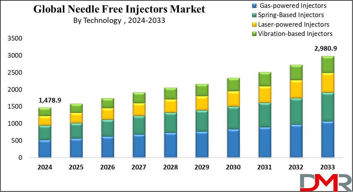 Global Needle Free Injectors Market Growth Analysis