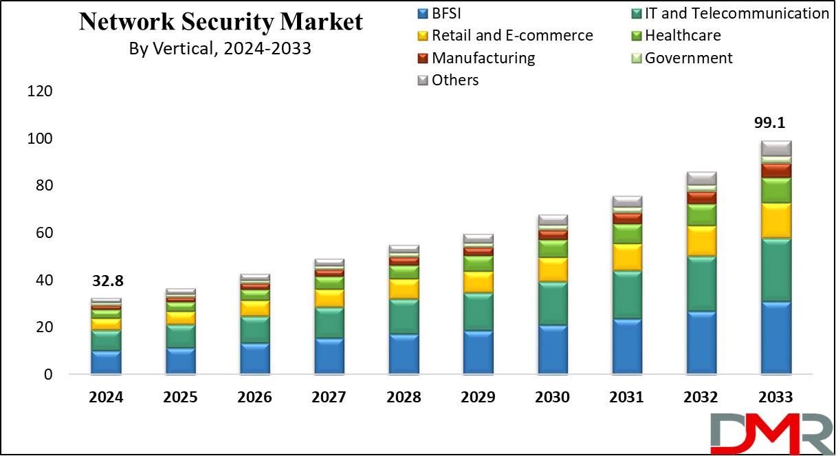 Network Security Market Growth Analysis