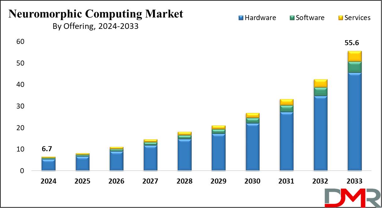 Global Neuromorphic Computing Market Growth Analysis